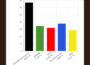 Bammental hat gewählt – vorläufige Verteilung der neuen Gemeinderäte